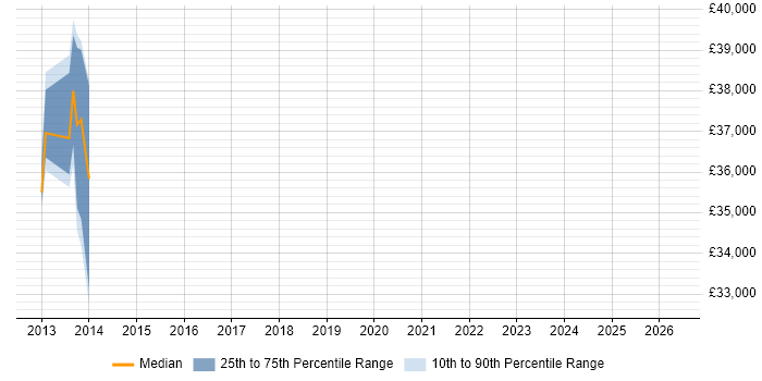 Salary distribution trend for jobs in Buckinghamshire citing Proxmox