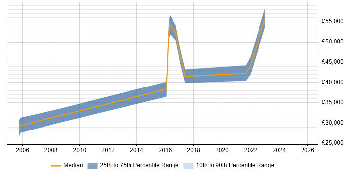 Salary distribution trend for jobs in Buckinghamshire citing Psychology