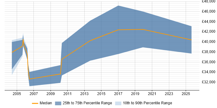 Salary distribution trend for jobs in Buckinghamshire citing PTC Creo