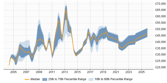 Salary distribution trend for jobs in Buckinghamshire citing Publishing