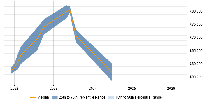 Salary distribution trend for jobs in Buckinghamshire citing PySpark