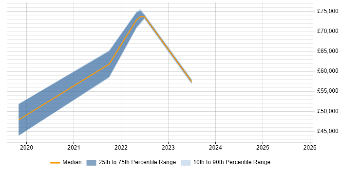 Salary distribution trend for jobs in Buckinghamshire citing pytest