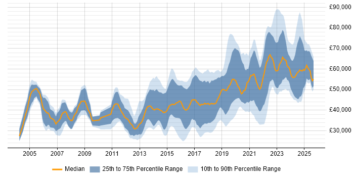 Salary distribution trend for jobs in Buckinghamshire citing Python