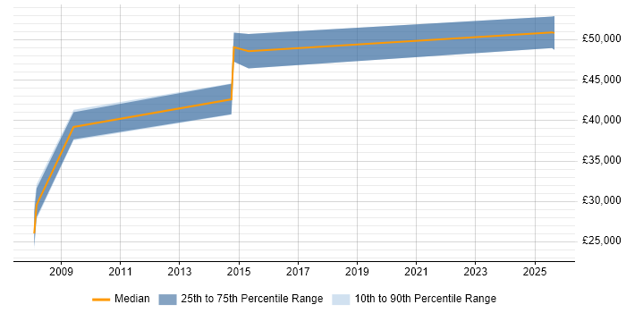 Salary distribution trend for jobs in Buckinghamshire citing Q-Pulse Salary distribution trend for jobs in Buckinghamshire citing Q-Pulse