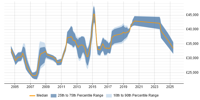 Salary distribution trend for QA Analyst job vacancies in Buckinghamshire