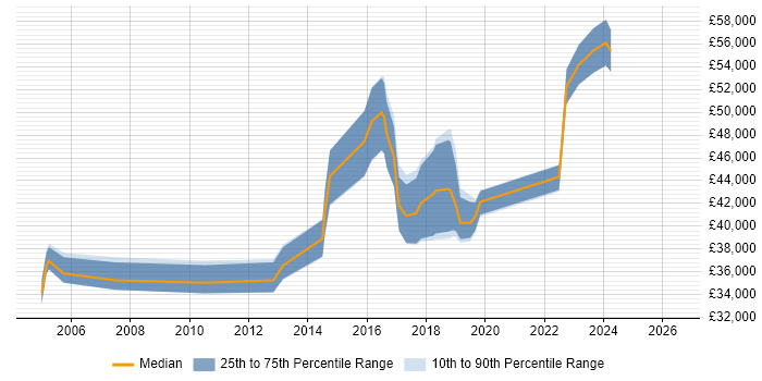 Salary distribution trend for QA Automation Engineer job vacancies in Buckinghamshire
