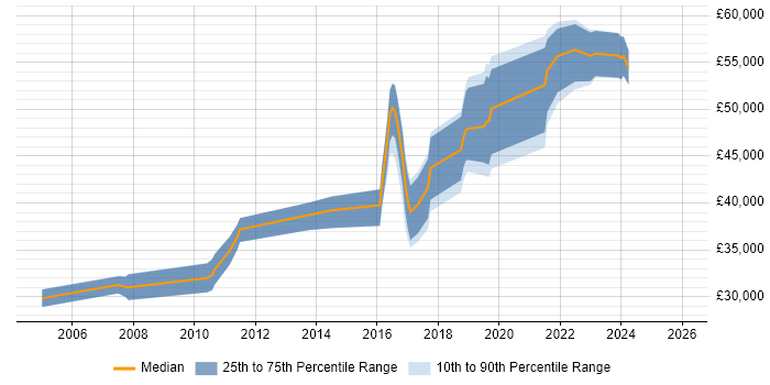 Salary distribution trend for jobs in Buckinghamshire citing QA Automation