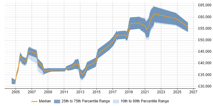 Salary distribution trend for QA Leader job vacancies in Buckinghamshire