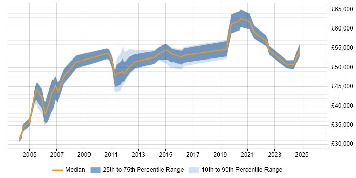Salary distribution trend for QA Manager job vacancies in Buckinghamshire
