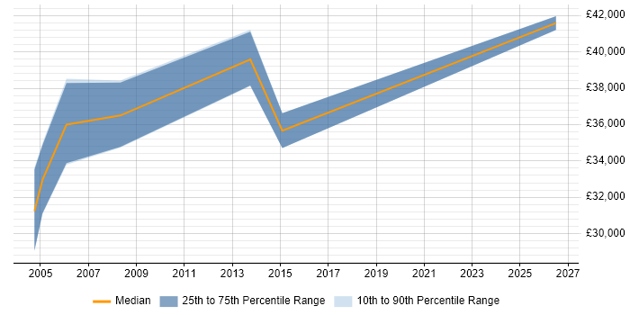 Salary distribution trend for QA Specialist job vacancies in Buckinghamshire
