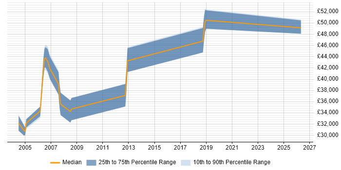 Salary distribution trend for QA Team Leader job vacancies in Buckinghamshire
