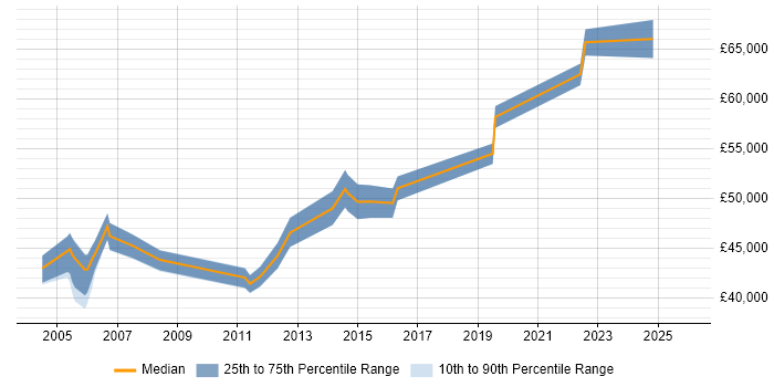 Salary distribution trend for QA Test Manager job vacancies in Buckinghamshire