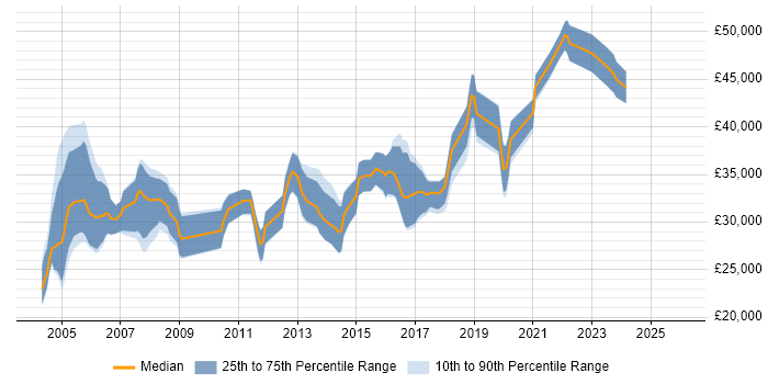 Salary distribution trend for QA Tester job vacancies in Buckinghamshire