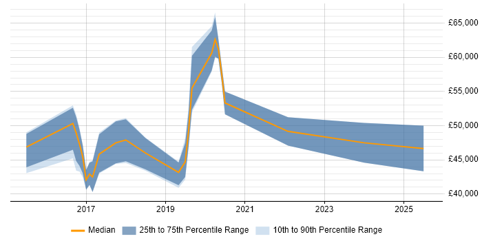 Salary distribution trend for jobs in Buckinghamshire citing Qlik Sense