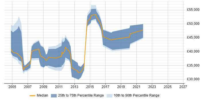 Salary distribution trend for jobs in Buckinghamshire citing QMS