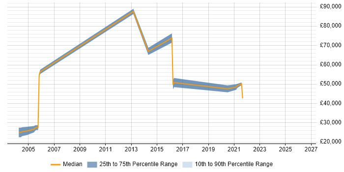 Salary distribution trend for jobs in Buckinghamshire citing Qualitative Research