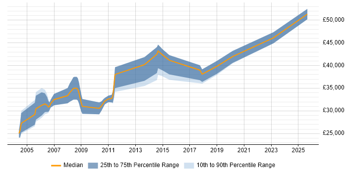 Salary distribution trend for Quality Engineer job vacancies in Buckinghamshire