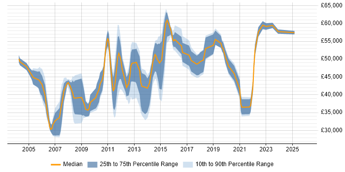 Salary distribution trend for jobs in Buckinghamshire citing Quality Management