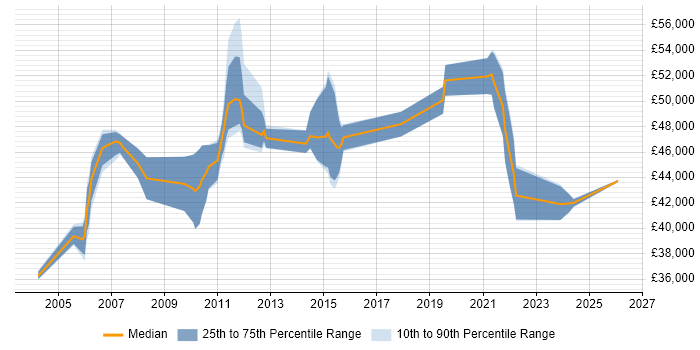 Salary distribution trend for Quality Manager job vacancies in Buckinghamshire