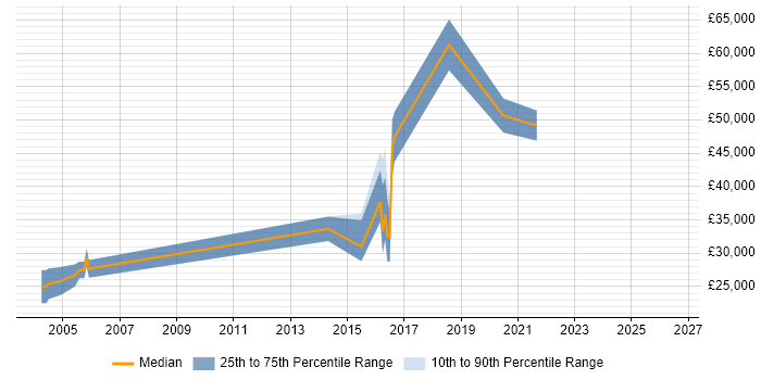 Salary distribution trend for jobs in Buckinghamshire citing Quantitative Research