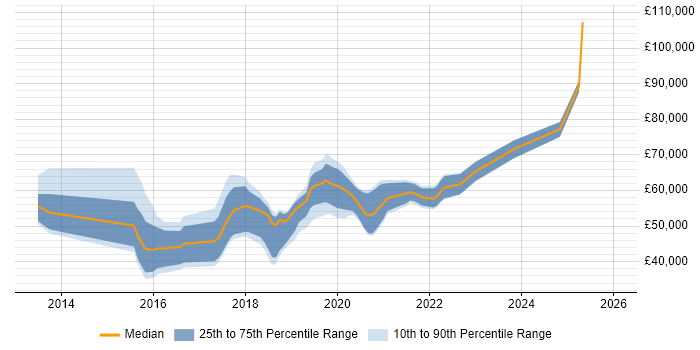 Salary distribution trend for jobs in Buckinghamshire citing RabbitMQ