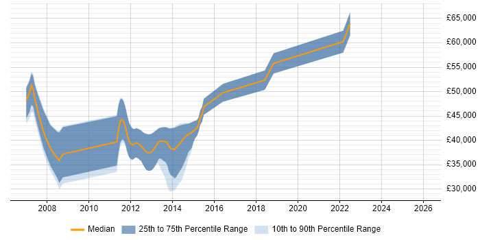 Salary distribution trend for jobs in Buckinghamshire citing Rapid Prototyping