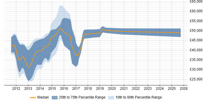 Salary distribution trend for jobs in Buckinghamshire citing Razor View Engine
