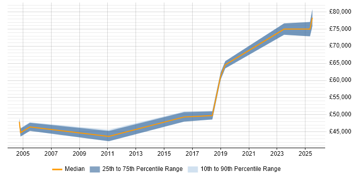 Salary distribution trend for jobs in Buckinghamshire citing RBAC Salary distribution trend for jobs in Buckinghamshire citing RBAC