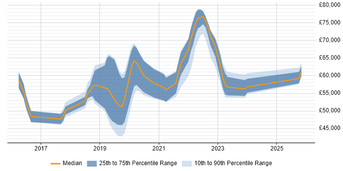 Salary distribution trend for React Developer job vacancies in Buckinghamshire