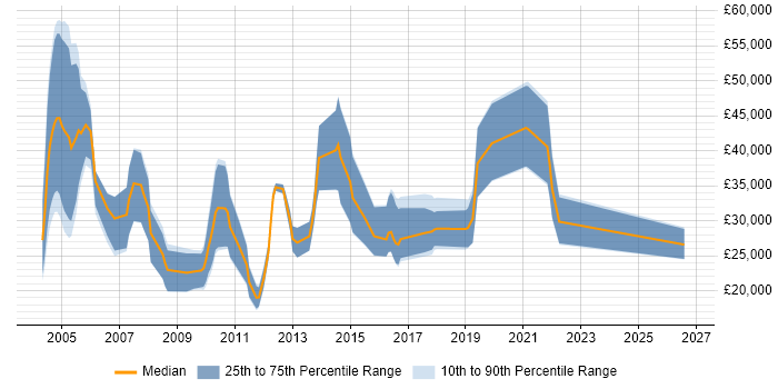 Salary distribution trend for Recruitment Consultant job vacancies in Buckinghamshire