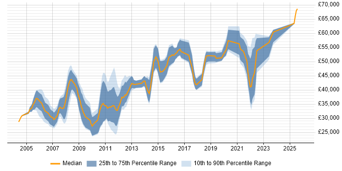 Salary distribution trend for jobs in Buckinghamshire citing Red Hat Enterprise Linux