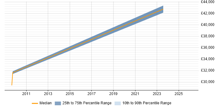 Salary distribution trend for jobs in Buckinghamshire citing Red Team