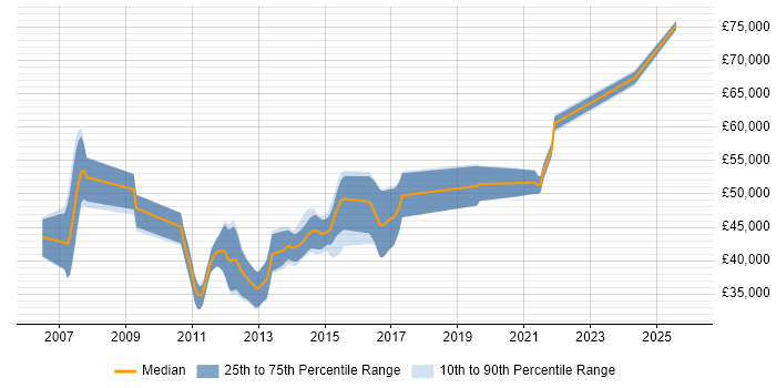 Salary distribution trend for jobs in Buckinghamshire citing Refactoring