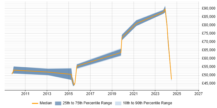 Salary distribution trend for jobs in Buckinghamshire citing Reference Data