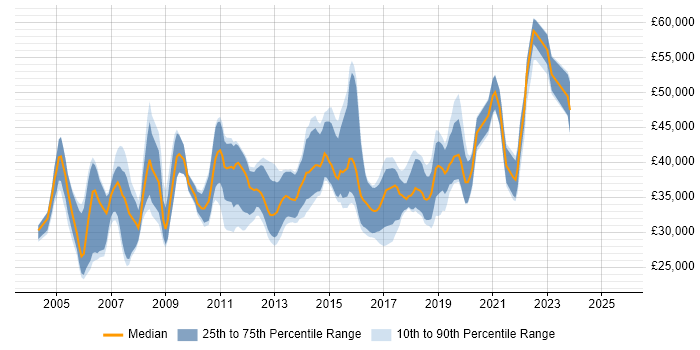 Salary distribution trend for jobs in Buckinghamshire citing Regression Testing