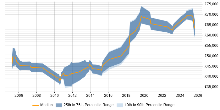 Salary distribution trend for jobs in Buckinghamshire citing Regulatory Compliance