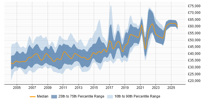 Salary distribution trend for jobs in Buckinghamshire citing Relational Database