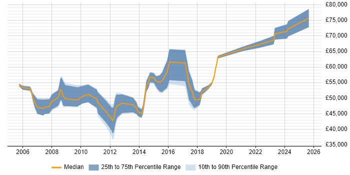 Salary distribution trend for Release Manager job vacancies in Buckinghamshire