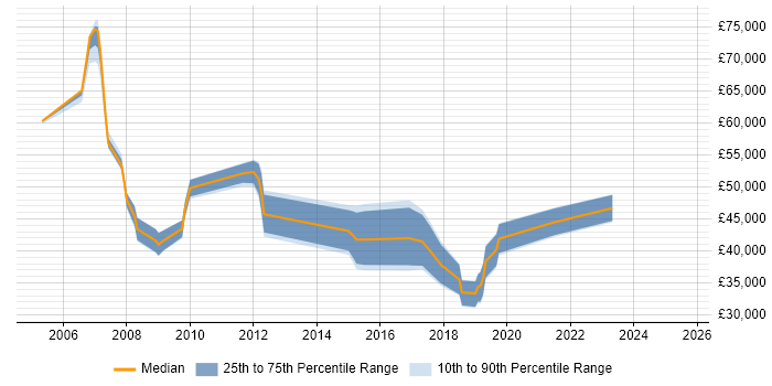 Salary distribution trend for jobs in Buckinghamshire citing Remedy ITSM Salary distribution trend for jobs in Buckinghamshire citing Remedy ITSM