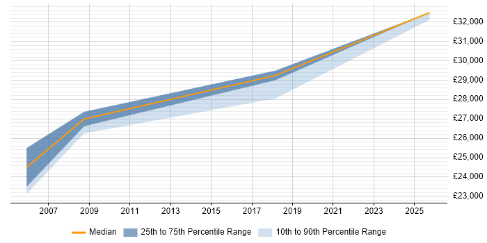 Salary distribution trend for Repair Technician job vacancies in Buckinghamshire