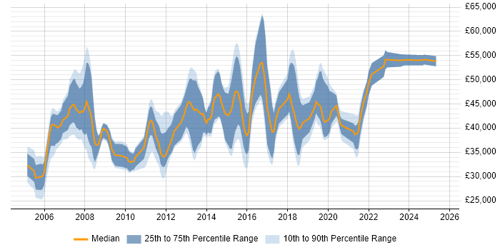 Salary distribution trend for jobs in Buckinghamshire citing Replication Salary distribution trend for jobs in Buckinghamshire citing Replication