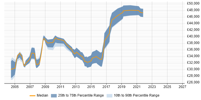 Salary distribution trend for Report Developer job vacancies in Buckinghamshire
