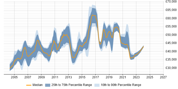 Salary distribution trend for jobs in Buckinghamshire citing Requirements Analysis