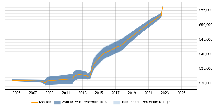 Salary distribution trend for jobs in Buckinghamshire citing Requirements Engineering