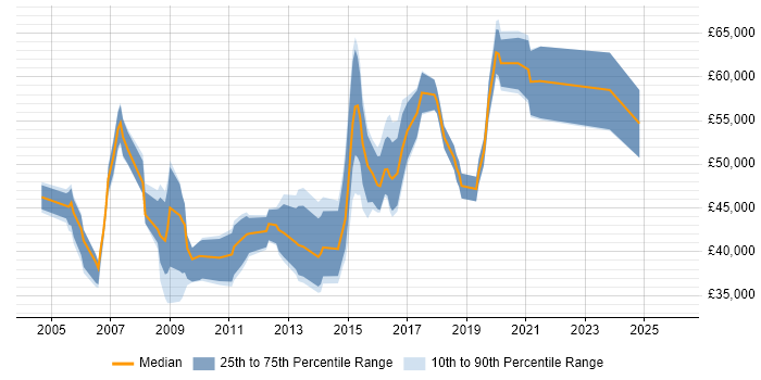 Salary distribution trend for jobs in Buckinghamshire citing Requirements Workshops
