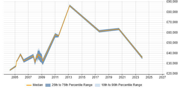 Salary distribution trend for Research Analyst job vacancies in Buckinghamshire