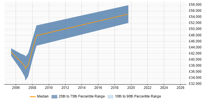 Salary distribution trend for Resource Planning Manager job vacancies in Buckinghamshire