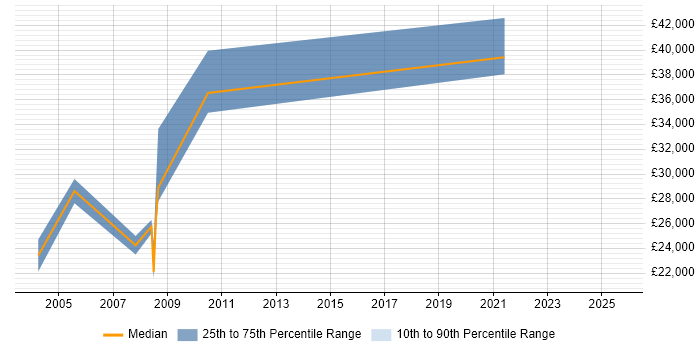 Salary distribution trend for jobs in Buckinghamshire citing Revenue Assurance Salary distribution trend for jobs in Buckinghamshire citing Revenue Assurance