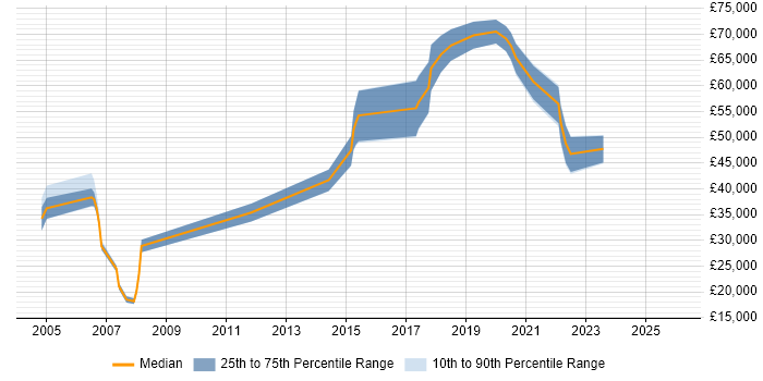 Salary distribution trend for jobs in Buckinghamshire citing Reverse Engineering