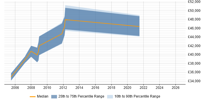 Salary distribution trend for RF Design Engineer job vacancies in Buckinghamshire